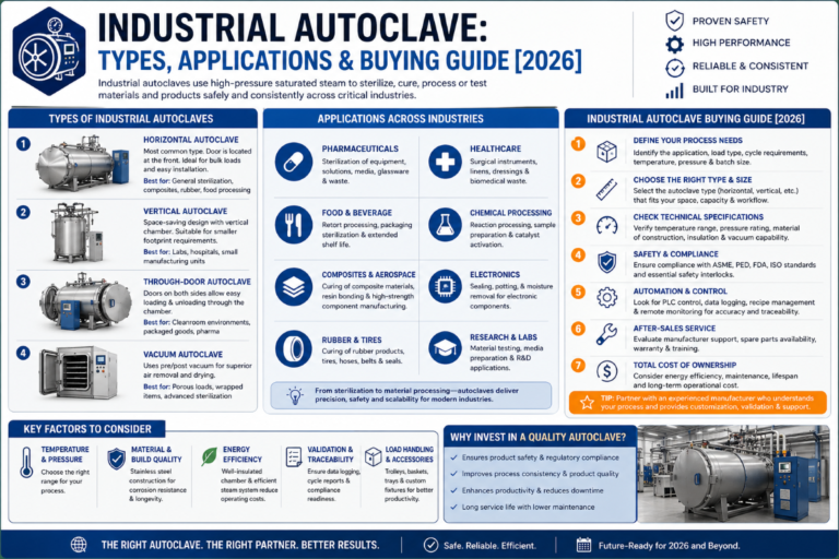 Guia de tipos, aplicativos e compras de autoclave industrial [2026]