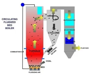 9. Type 8 — Circulating Fluidized Bed (CFB) Boilers