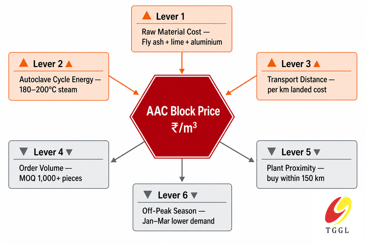 What Drives AAC Block Prices Up or Down, Six Cost Levers — Taiguo Boiler