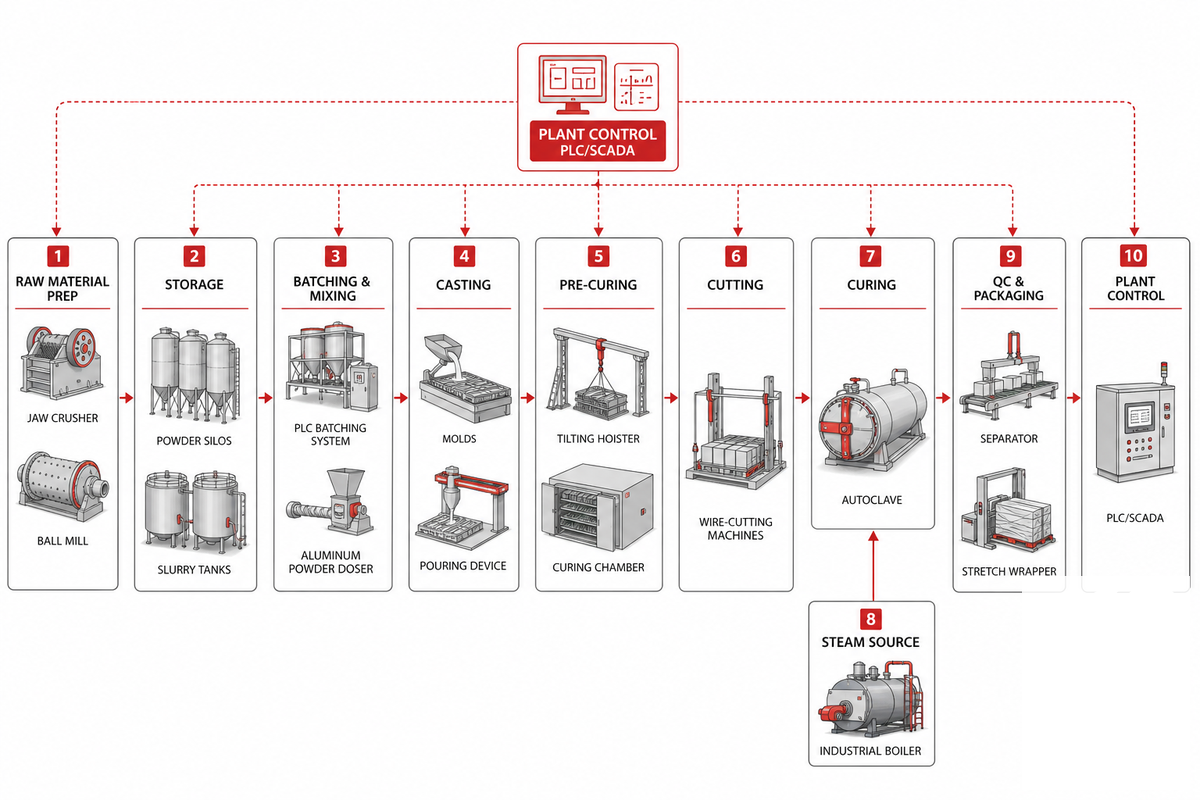 Complete Equipment List for an AAC Block Plant — Taiguo Boiler