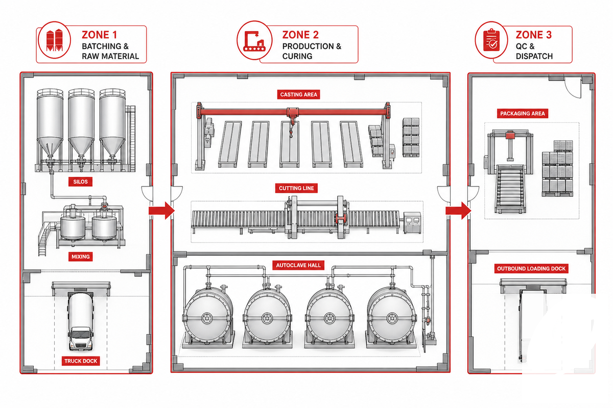 Plant Layout, Zoning an AAC Production Facility — Taiguo Boiler