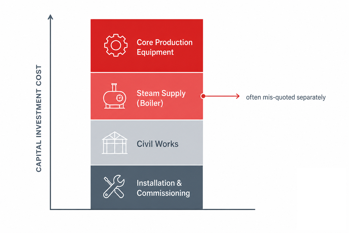 Total Capital Investment, What It Actually Costs to Build — Taiguo Boiler