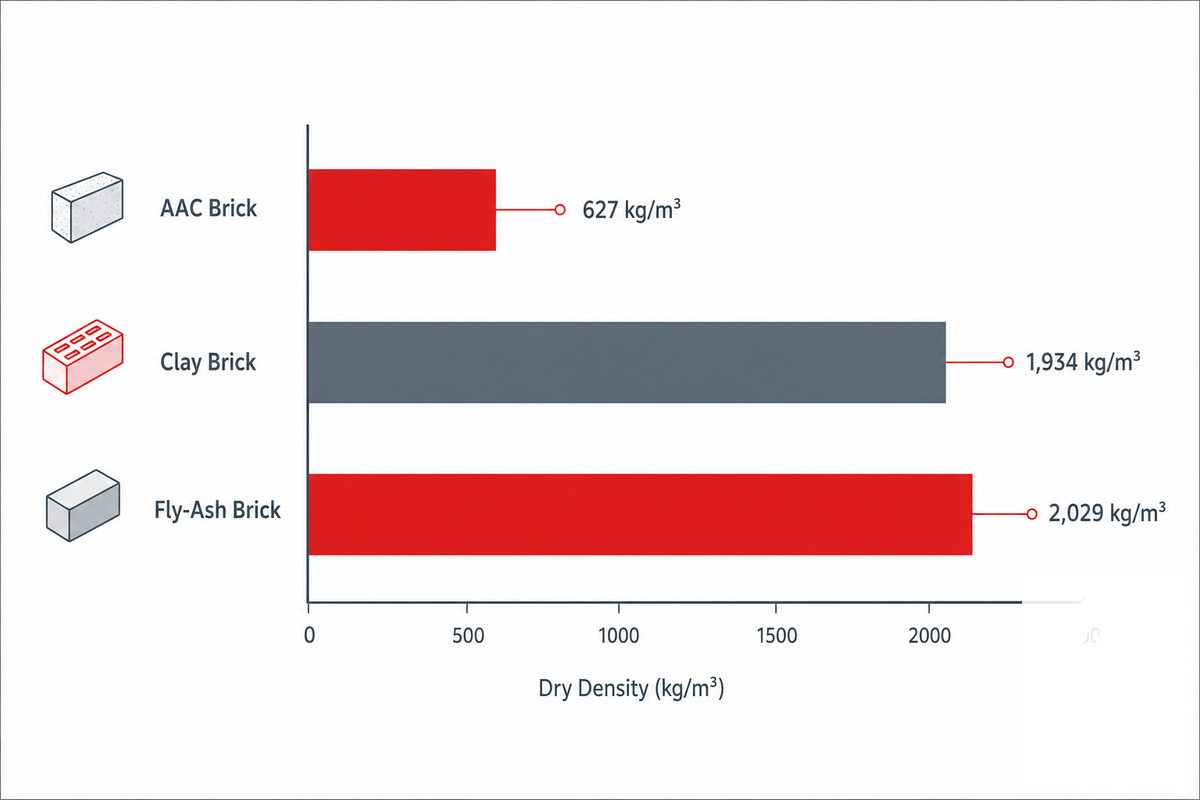 Density Compared, How Much Lighter Is AAC? — Taiguo Boiler