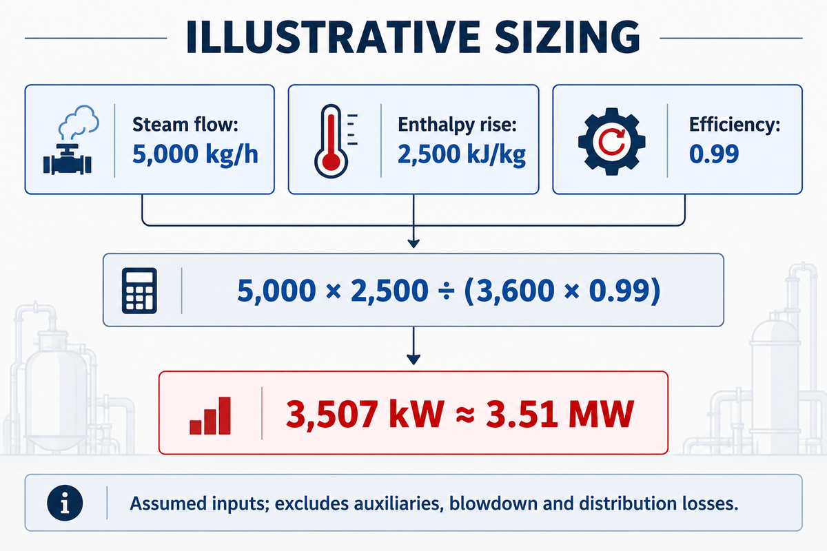 The example requires about 3.51 MW before auxiliary and distribution loads.