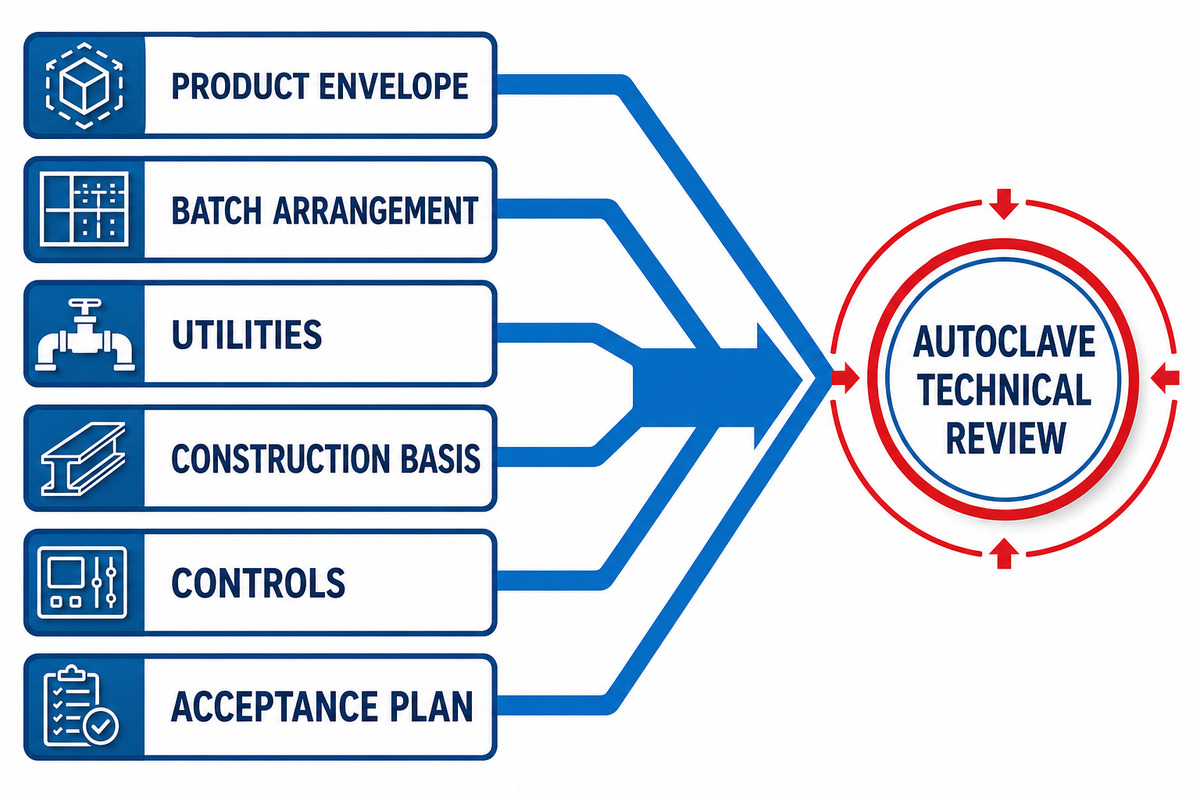 Autoclave technical review starts with product, batch, utilities, construction, controls, and acceptance inputs.
